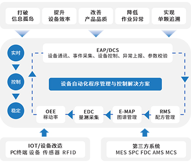 EAP 设备自动化程序