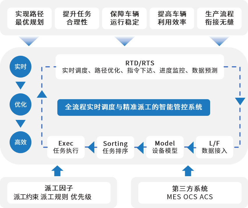 RTD 实时调度派工系统.png